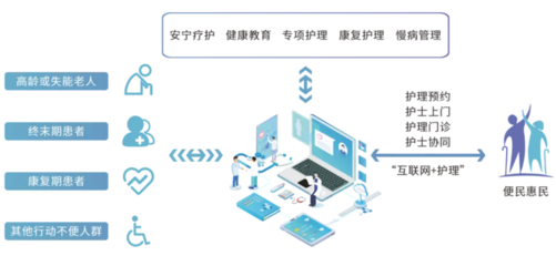 互聯(lián)網(wǎng)+護(hù)理服務(wù) 安全護(hù)航的創(chuàng)新實踐